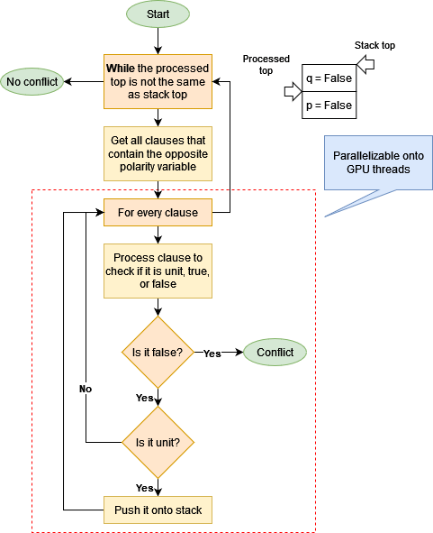 GPU acceleration for SAT solving | pupSAT